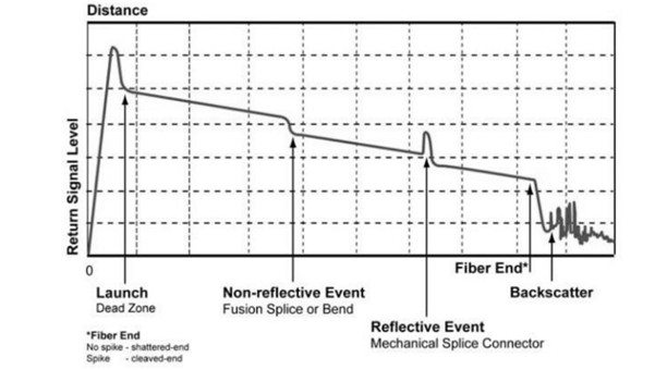 A schematic OTDR trace illustrating key optical fiber features