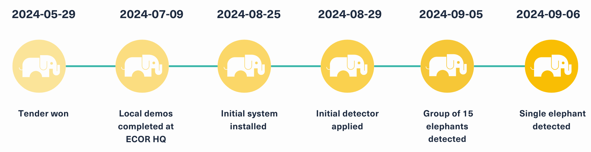 Timeline of elephant intrusion detection on Indian Railways