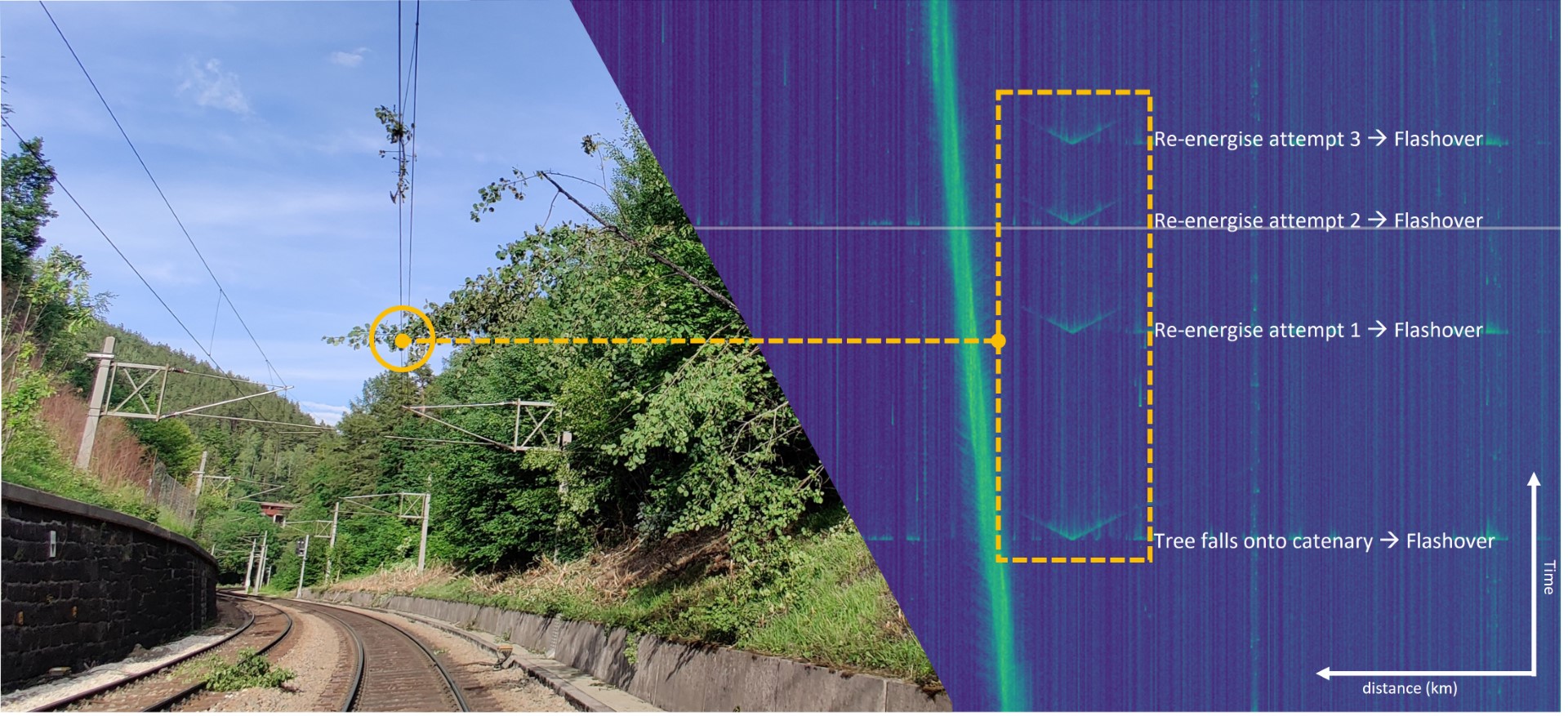 Catenary fault location detection in action